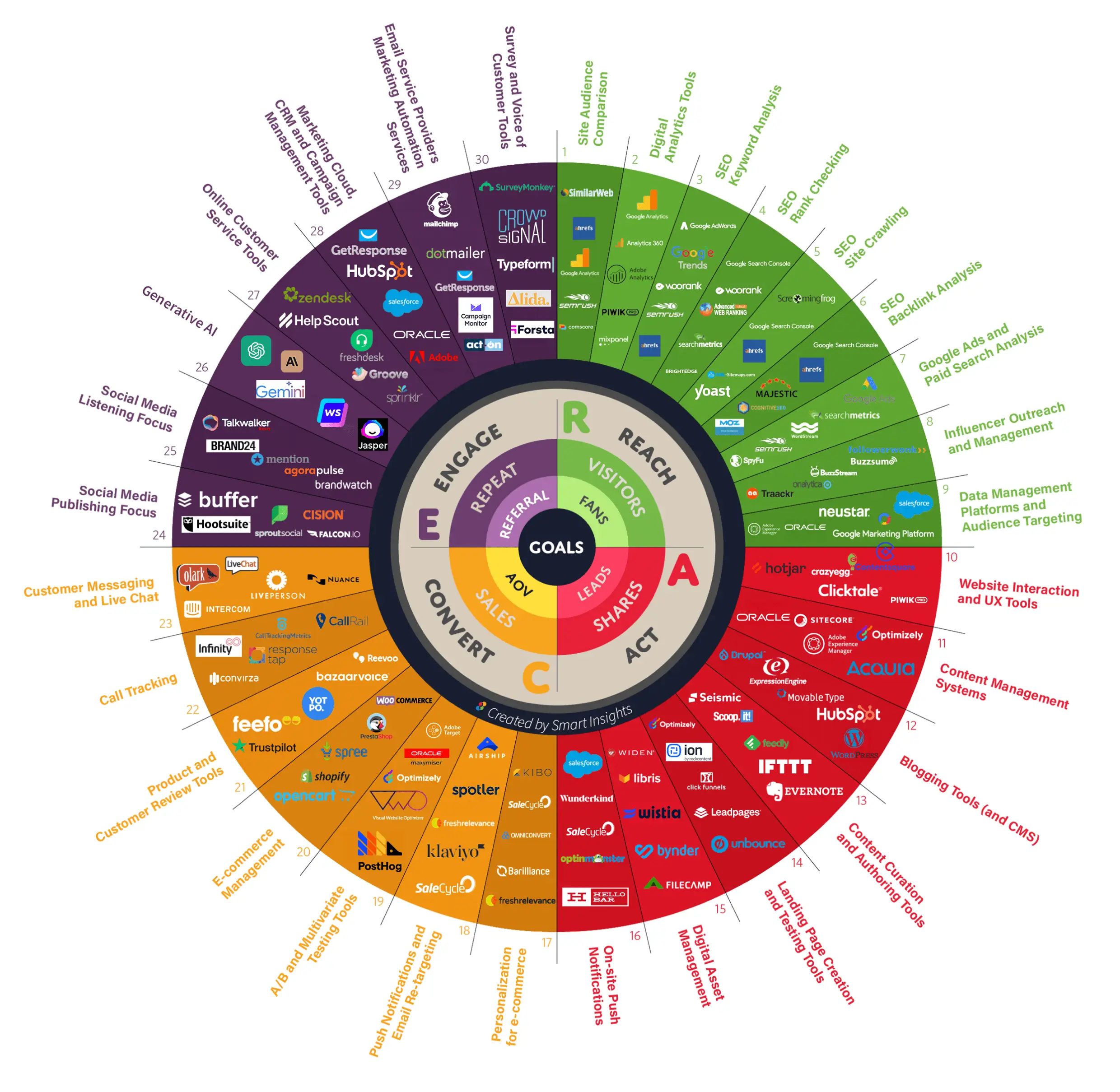 Growth intelligence charts and platform overview